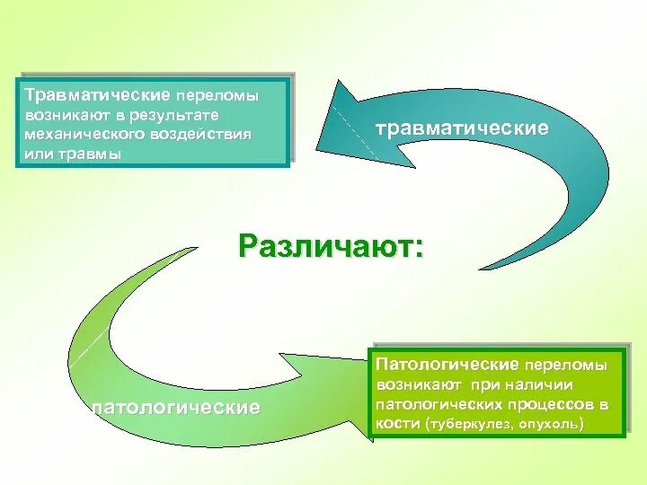 Переломы костей травматические и патологические. Переломы нижней конечности травматология. Нарушение целостности кости называется. Травматические переломы делятся. В результате механической ошибки.