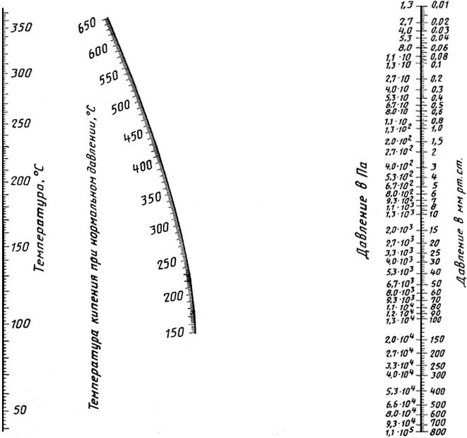 Номограмма давление температура кипения. Номограмма вакуумной перегонки. Номограмма для пересчета температур кипения в вакууме. Номограмма зависимости температуры кипения от давления. Кипение график температуры от давления