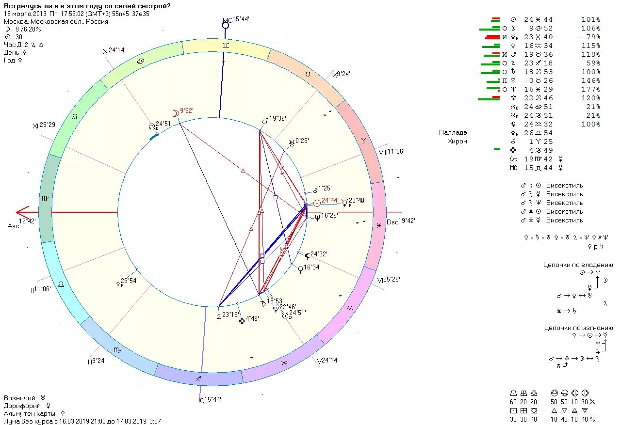 Хорарный расчет с расшифровкой. Астрологические хорарные карты это. Хорарная карта построить. Асцендент в натальной карте. Конфигурация бисекстиль в натальной карте.