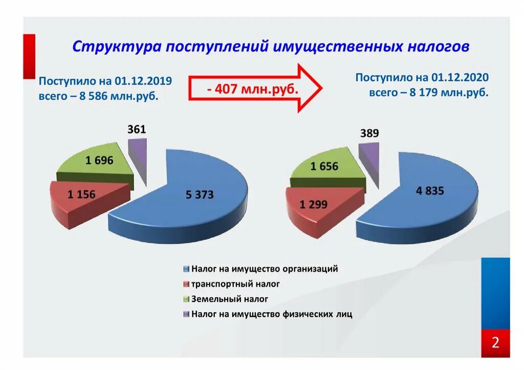Структура поступлений налогов. Структура имущественных налогов. Диаграмма имущественных налогов. Поступления имущественных налогов.