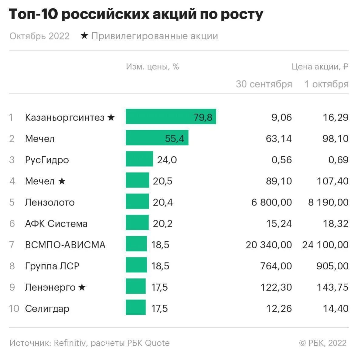 Покупка акций в россии. Акции российских компаний. Топ российских акций. Топ компаний для инвестирования. Топ 10 российских компаний.