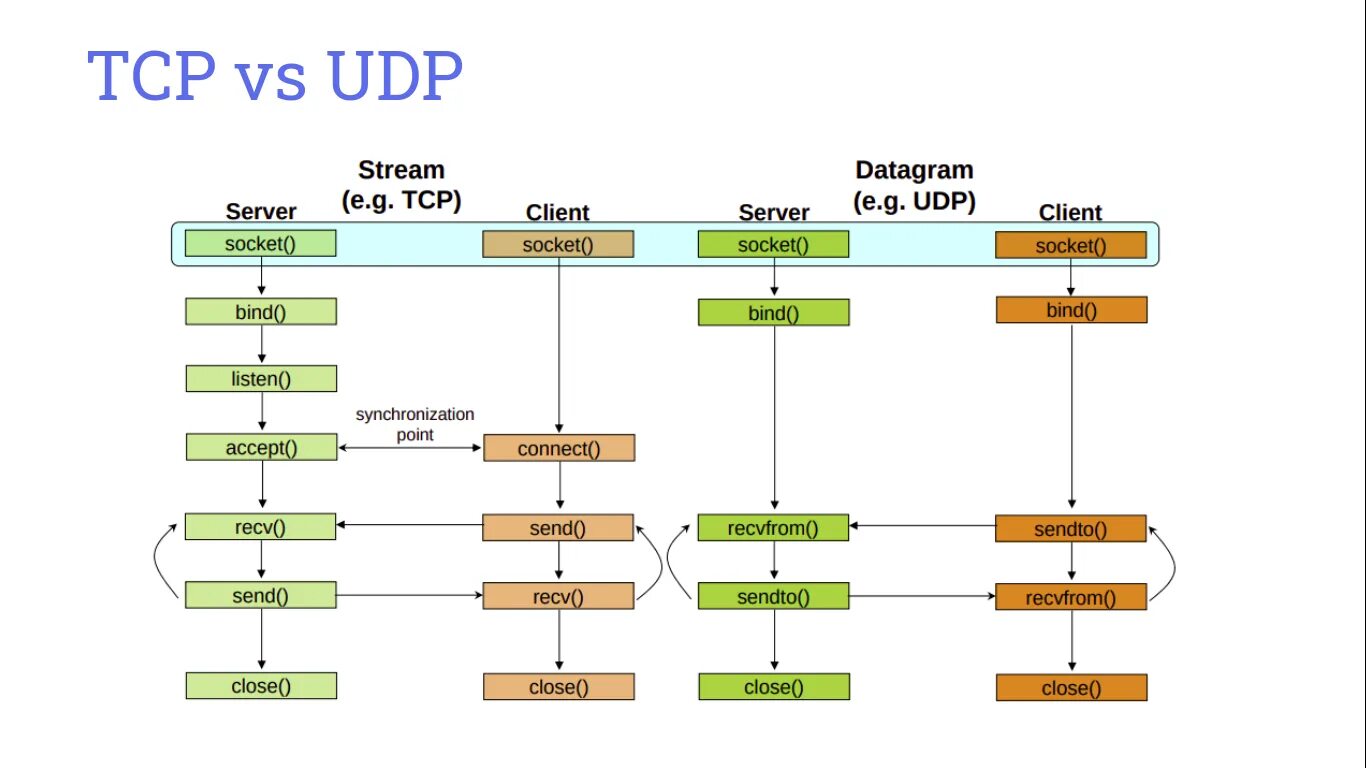 TCP клиент сервер. Сокеты клиент сервер. TCP сокет. Udp и TCP сокеты.