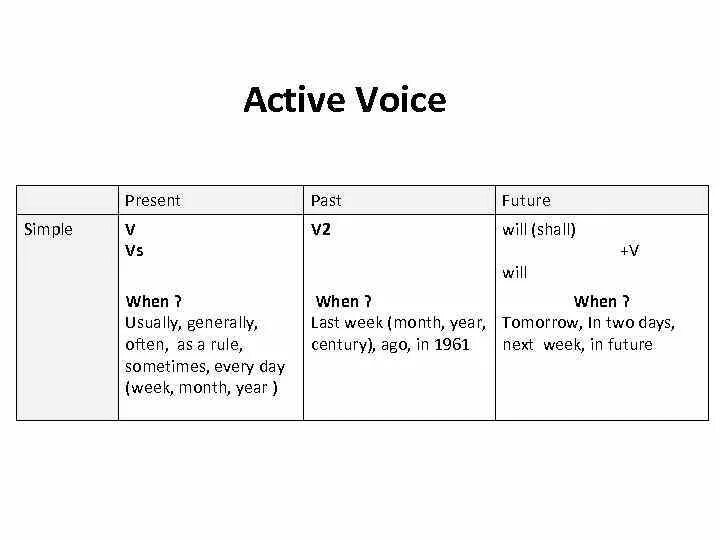 Past simple action. Презент Симпл Актив. Present simple действительный залог. Present simple Active Voice Tense. Present simple Active таблица.