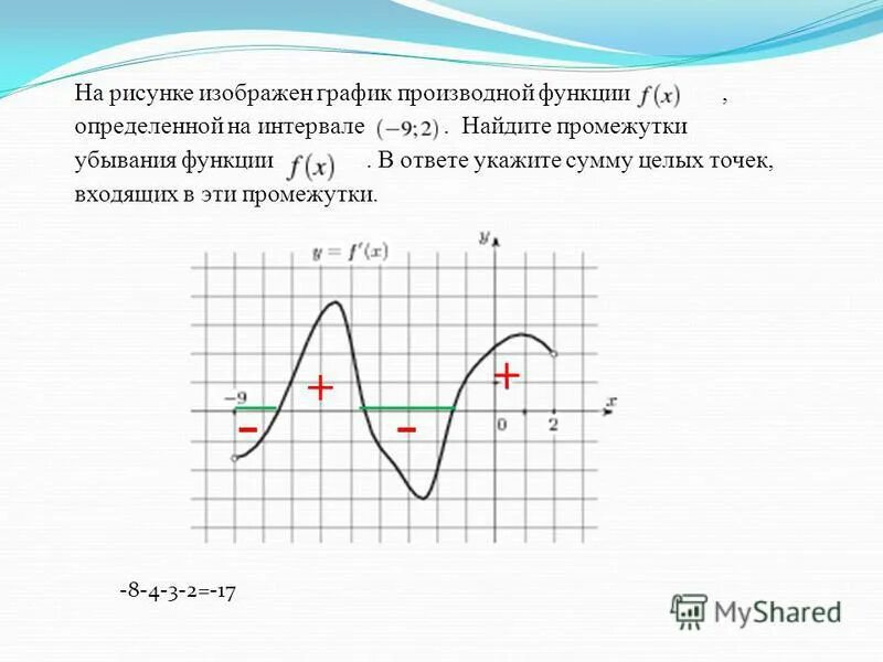 На рисунке изображен график функции 11 2. Промежутки убывания функции на графике производной. Убывание функции на графике производной. Промежутки возрастания функции на графике производной. Укажите сумму целых точек входящих в эти промежутки.