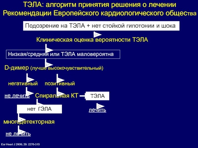 Показатели д димера при Тэла. Тэла алгоритм. Алгоритм диагностики Тэла. Д димер при тромбоэмболии легочной артерии. Клинические рекомендации тромбоэмболических осложнений