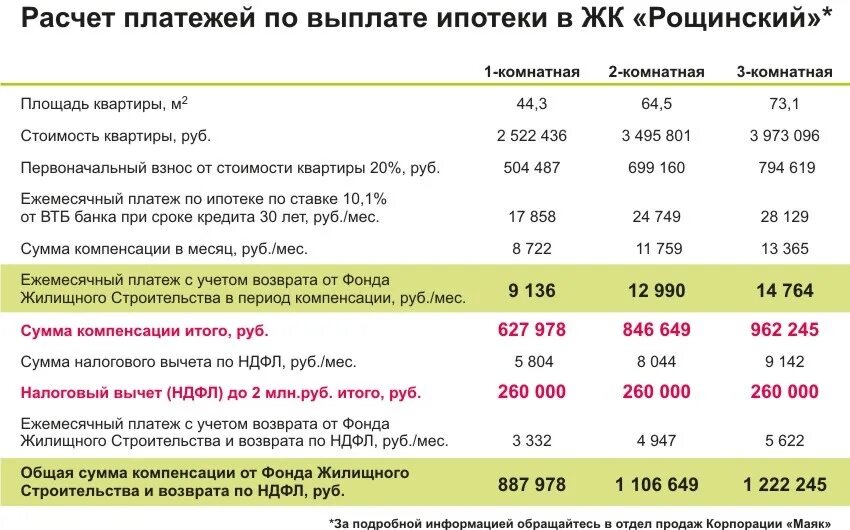 Сколько нужно вносить первоначальный. Схема с завышением стоимости квартиры для ипотеки. Ипотека с завышением стоимости что это. Расчет выплат по ипотеке. Пример завышения по ипотеке.