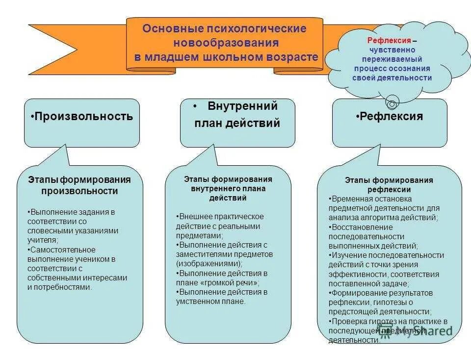 Новообразования младшего дошкольного возраста. Психологические новообразования младшего школьного возраста. психические новообразования младшего школьного возраста. основные личностные новообразования младших школьников. новообразование психики мл шк возраста.