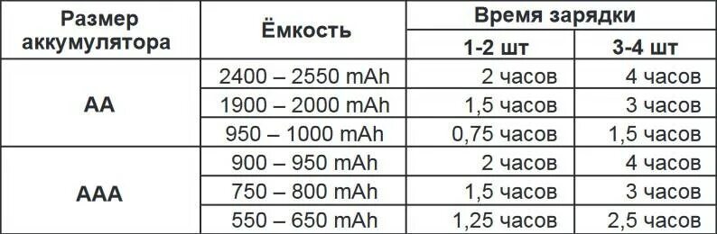 15 про сколько аккумулятор. Зарядка АКБ 60 ампер часов. Таблица зарядки аккумуляторных батареек. Сколько нужно заряжать аккумуляторные батареи. Сколько необходимо заряжать аккумуляторные батарейки.