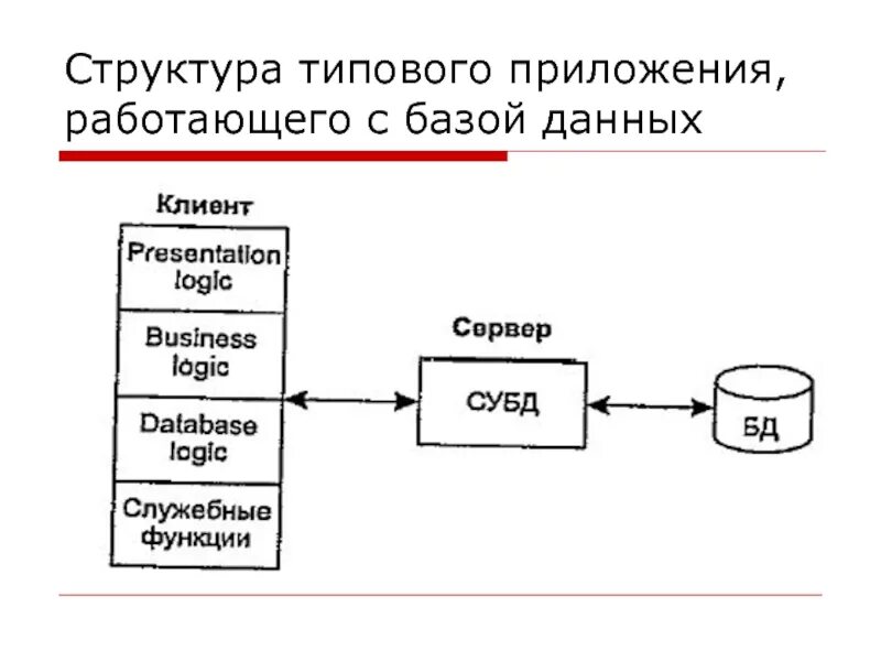 Структуры данных приложения. Структура типового приложения, работающего с базой данных. Типовые структуры данных. Структура приложений работают с базами данных. Структура типичных приложений.
