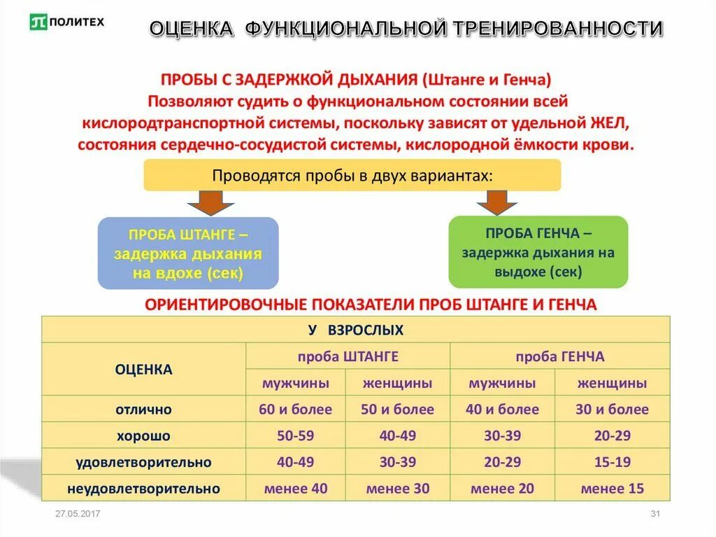 Оценка функциональной тренированности. Оценка функциональных проб. Оценку функционалнои тренированои. Дыхательные функциональные пробы. Результаты проб с задержкой дыхания