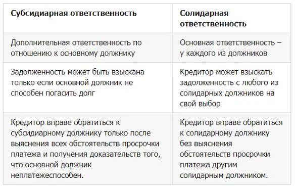 Долевые должники. Солидарная и субсидиарная ответственность. Солидарная и субсидиарная ответственность примеры. Разница солидарной и субсидиарной ответственности. Отличие солидарной от субсидиарной ответственности.