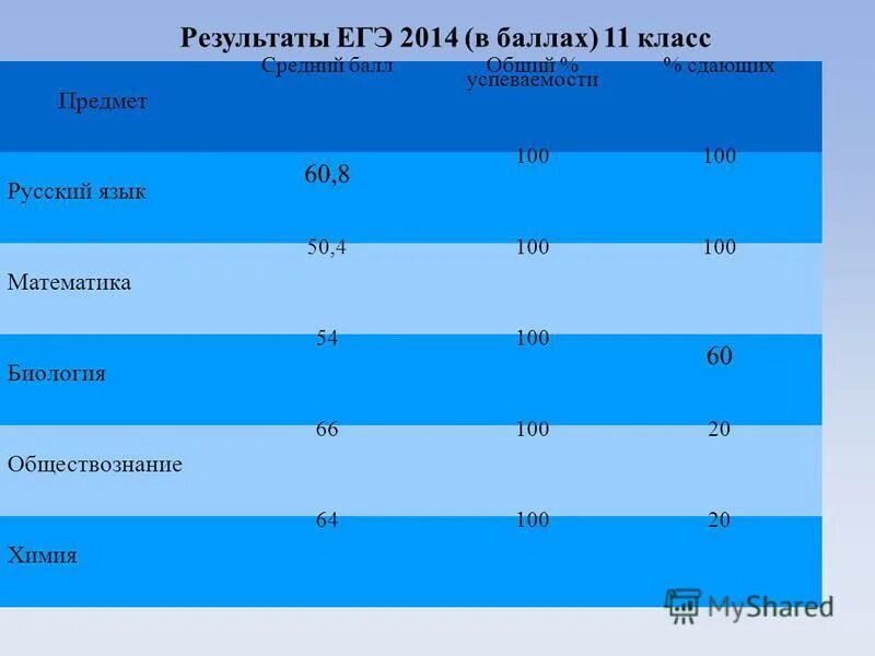 русский язык 60 баллов