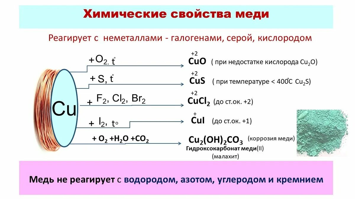 Химические свойства соединений меди. Реакция меди с галогенами. Реакция соединения с медью. Физические свойства меди таблица.