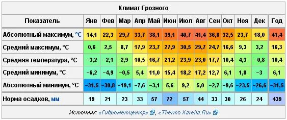 Температура по часам в санкт петербург. Климат санктперътербурга. Климатическая норма. Средняя температура в Петербурге зимой. Среднегодовая температура зимой в Питере.