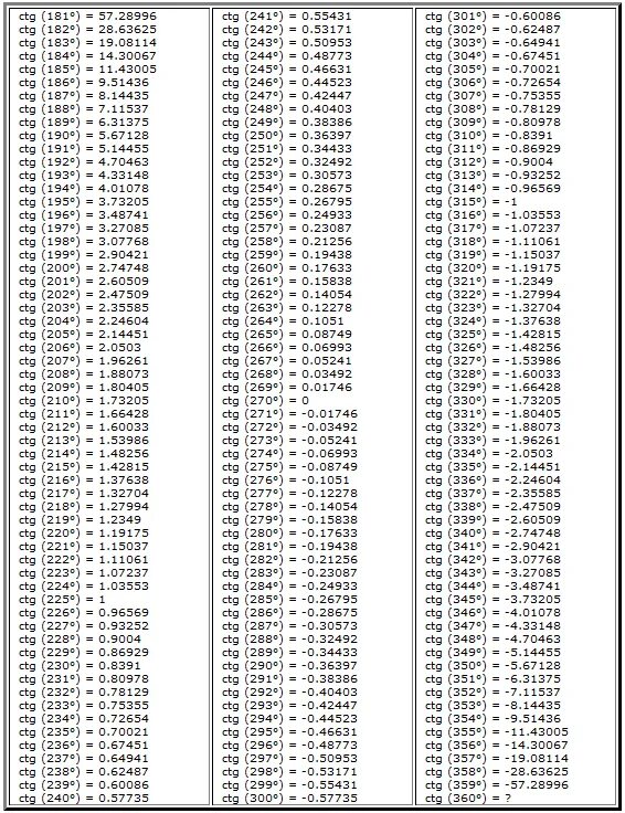 Sin 25 градусов равен. Таблица синусов от 0 до 360 и значения углов. Брадис таблица тангенсов. Таблица Брадиса тангенсы от 0 до 180 градусов. Таблица синусов косинусов и тангенсов от 1 до 90.