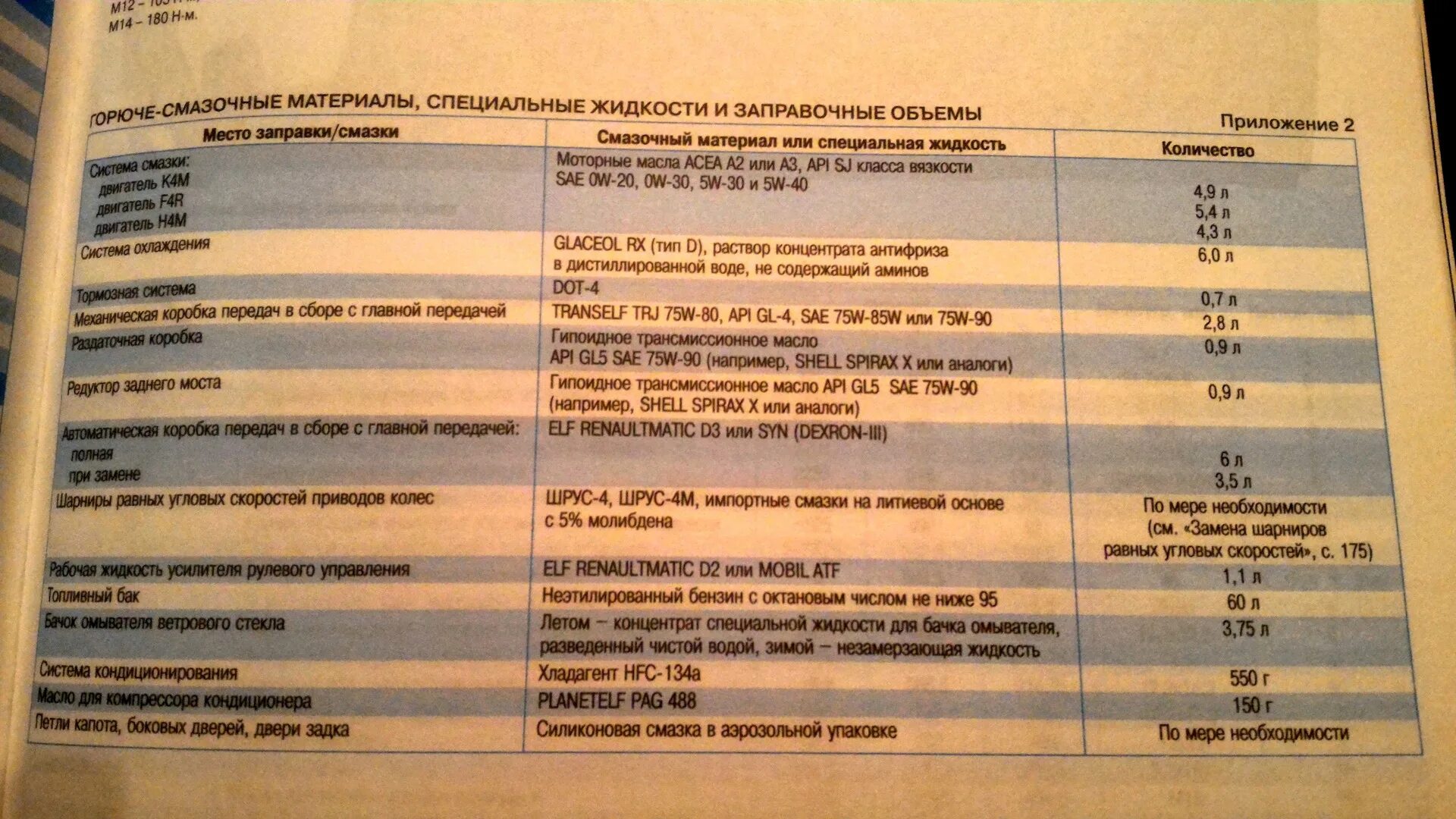 Объем масла в редукторе дастер. Заправочные ёмкости рено дастер 1.6. заправочные емкости рено дастер 2.0. заправочные ёмкости рено логан 1.6. рено дастер дизель заправочные емкости.