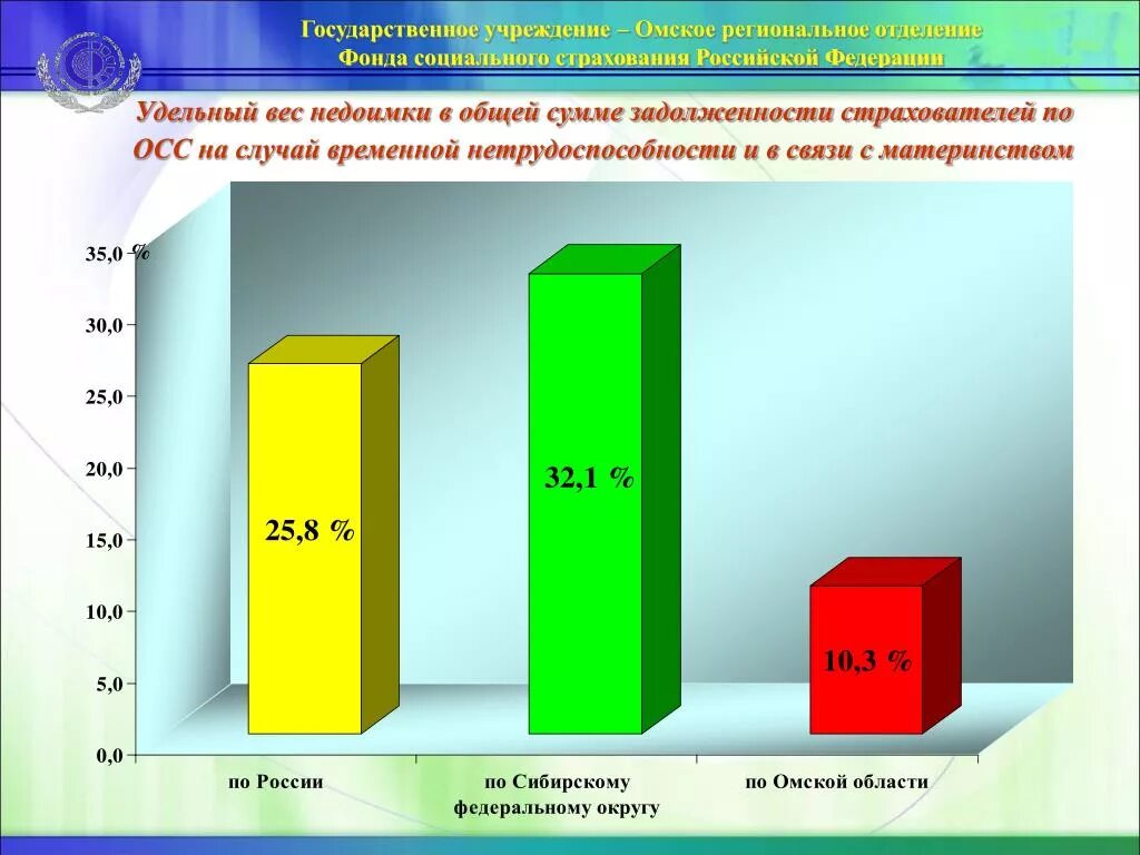 Фонд социального страхования временной нетрудоспособности. ОСС В связи с материнством. Удельный вес дней нетрудоспособности. Фонд социального страхования РФ презентация. Счет соц. Страхования нетрудоспособности и материнства.