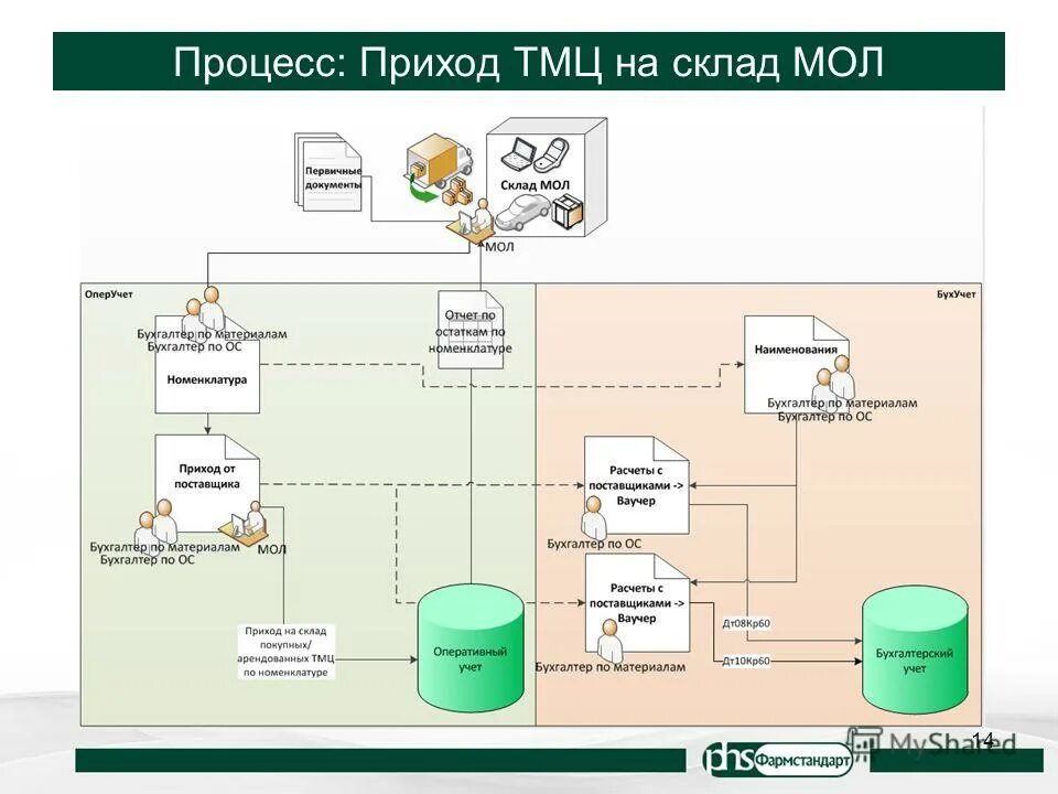 поступление на склад. приход на склад.