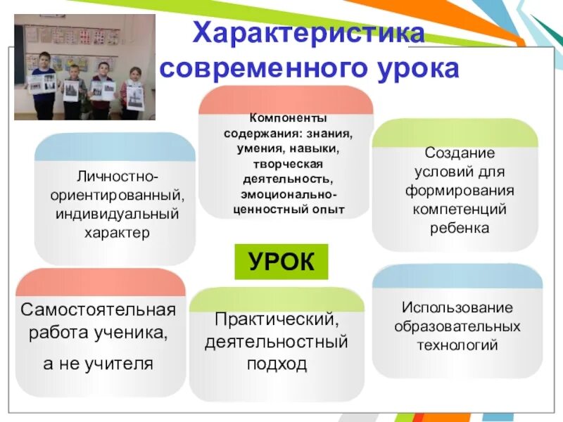 Текст урок фгос. Современный урок по ФГОС. Современный урок в начальной школе. Современный урок презентация. Урок по ФГОС В начальной школе.