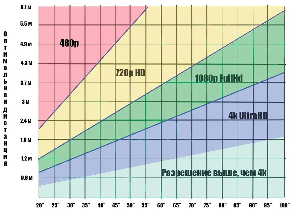 Какая диагональ монитора. Диагонали телевизоров в дюймах и сантиметрах таблица. Дюймы телевизора в сантиметры таблица диагональ и ширина. Таблица дюймов телевизоров ширина высота. Размеры диагоналей телевизоров в дюймах и сантиметрах таблица.