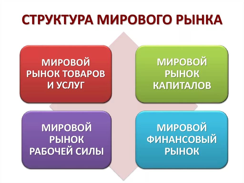 Основные международные рынки