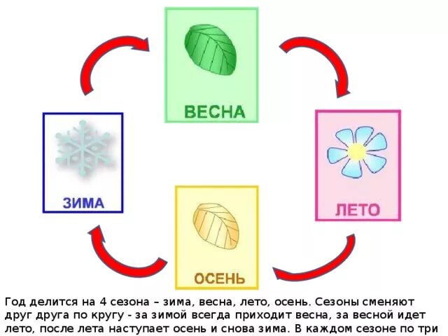 Лето что было потом. Что идет после лета. Что идет после зимы. Какое время года идет после зимы.