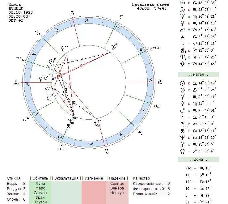 Натальная карта жидковский выпуск. Весы в натальной карте. Планеты в натальной карте. Расшифровка домов и планет в натальной карте. Весы натальная карта обозначения.