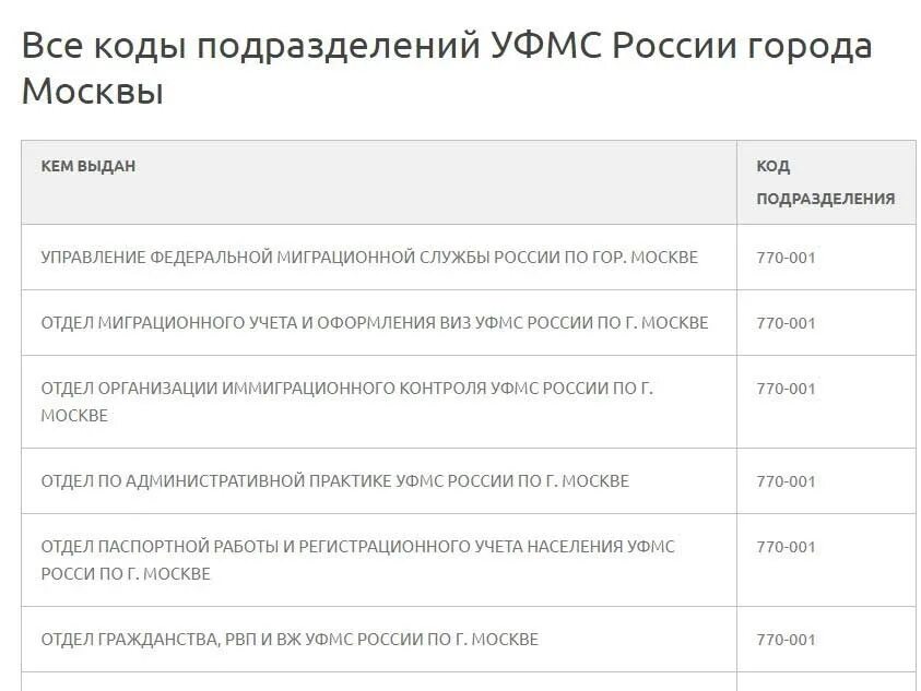 Коды подразделений оуфмс по московской области. Коды подразделений. Код подразделения. Коды подразделений УФМС. 770-001 Код подразделения.