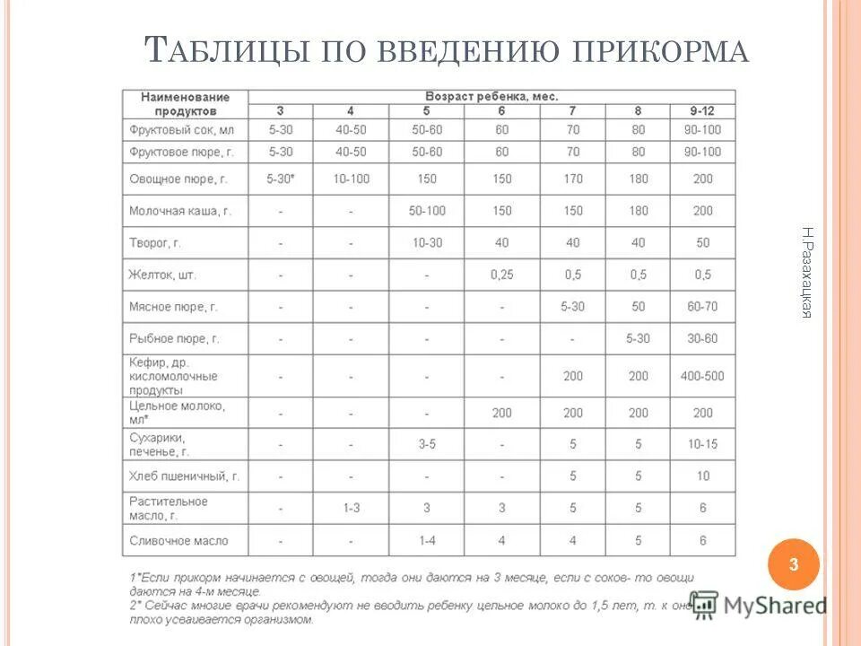 Можно ли прикорм 4 месяца. Таблица Введение прикорма грудничкам. Таблица ввода прикорма для детей. Прикорм как вводить таблица в 6 месяцев. Таблица прикорма овощей детей до года.