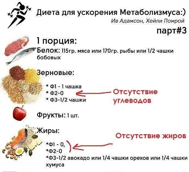 Метаболическая диета меню на каждый день. Хейли Помрой таблица. Диета Хейли Помрой 3 фаза. Хейли Помрой 1 фаза меню. Хэйли Помрой "диета для ускорения метаболизма".