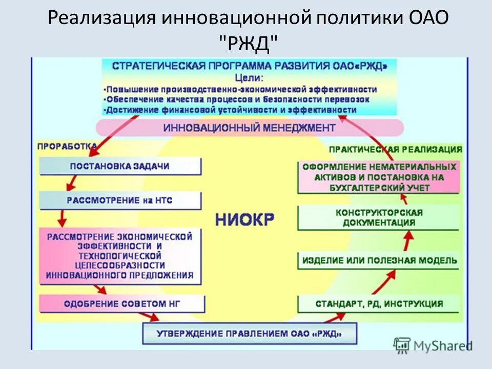 Инновационная деятельность ржд. Внедрение инноваций в ОАО РЖД. Презентация ОАО РЖД. Инновационные проекты РЖД. Деятельность компании ОАО РЖД.