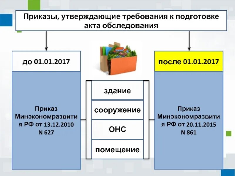 Подготовка технического плана схема. Общие требования к подготовке технического плана. Требования к подготовке технического плана 2023. Требования к подготовке акта обследования 861. Приказ требования к подготовке техническому плану