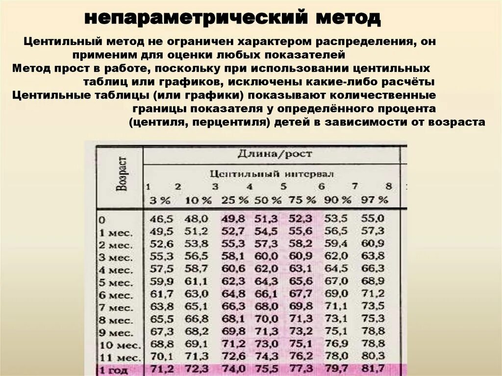 Физическое развитие ребенка центильный метод. Центильный метод оценки физического развития детей. Методы оценки физического развития центильным методом.. Центильная таблица физического развития.