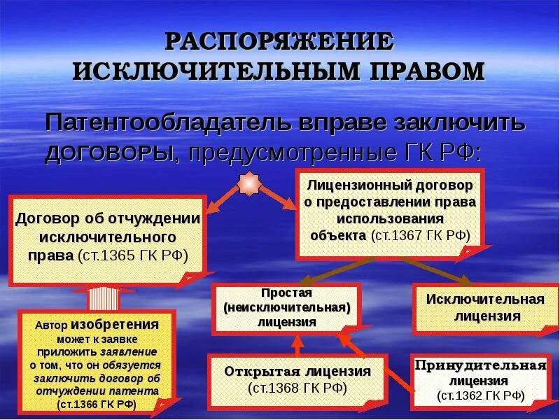 Использование и распоряжение исключительным правом. Распоряжение исключительным правом. формы распоряжения исключительным правом. договоры о распоряжении исключительными правами. договор по распоряжению патентными правами.