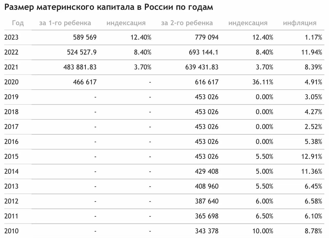 Материнский капитал 2023 2024. Индексация материнского капитала по годам. Размер мат капитала по годам. Индексация мат капитала по годам. Индексация материнского капитала по годам таблица.