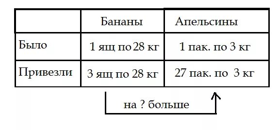 Сколько кг в ящике бананов. Сколько кг апельсинов в 1 ящике. В магазин привезли апельсины. В магазин привезли апельсины краткая запись. В магазин привезли 8 коробок с бананами по 20 кг.