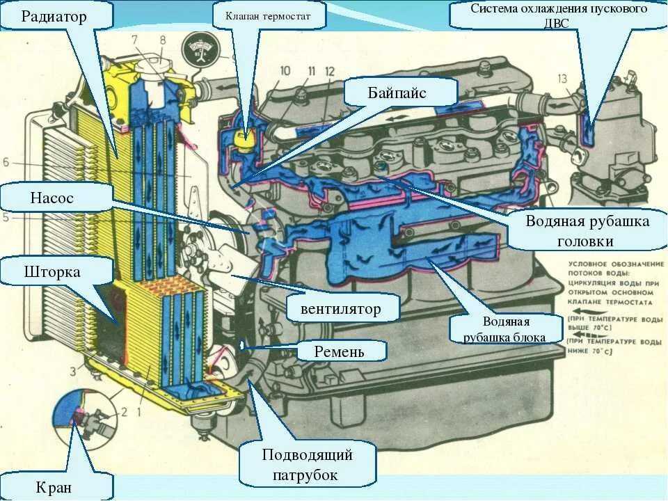 МТЗ 82 циркуляция охлаждающей жидкости. Циркуляция системы охлаждения двигателя МТЗ. Система охлаждения двигателя внутреннего сгорания трактора МТЗ 82. Схема циркуляции охлаждающей жидкости МТЗ 80.