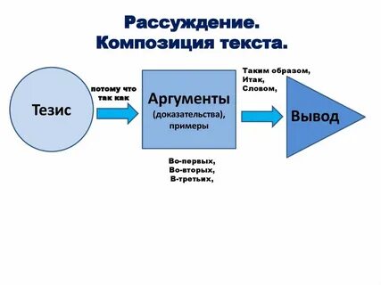 Описать схему текста