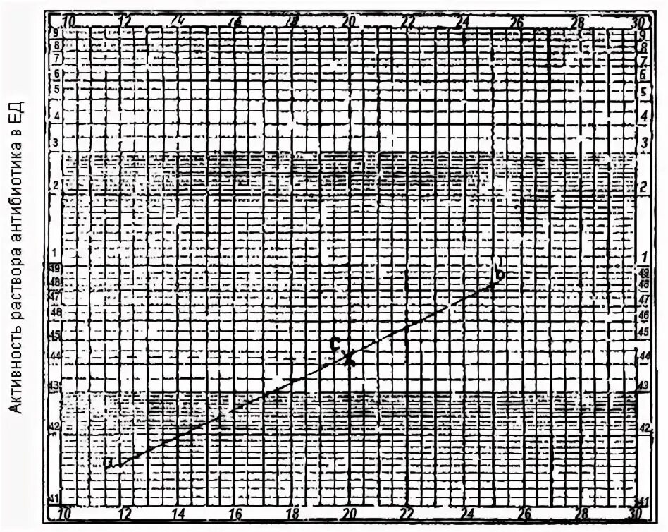 Полулогарифмическая сетка для расчета активности антибиотиков. Полулогарифмической сетке. Полулогарифмическая таблица. График на полулогарифмичической сетке.