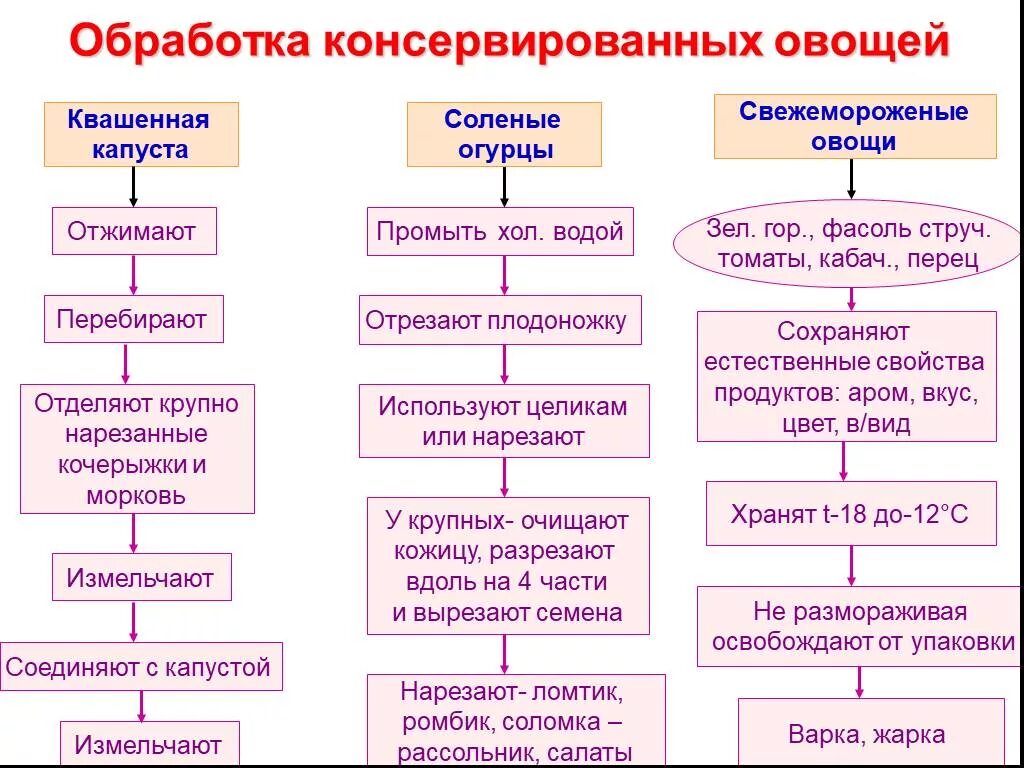 Технологическая схема механической кулинарной обработки овощей. Схема механической кулинарной обработки капустных овощей. Технологическая схема первичной обработки капустных овощей. Технологическая схема первичной обработки сушеных овощей. Изменение ситуации на рынке консервированных овощей