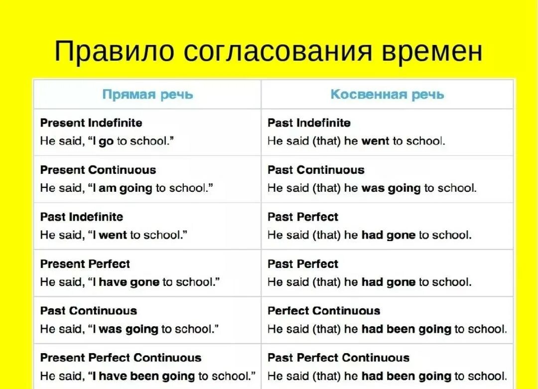 He said that he ответы. Косвенная речь в англ яз таблица. Прямая и косвенная речь в английском таблица. Правила перевода прямой речи в косвенную в английском языке. Косвенная речь таблица согласования времен.