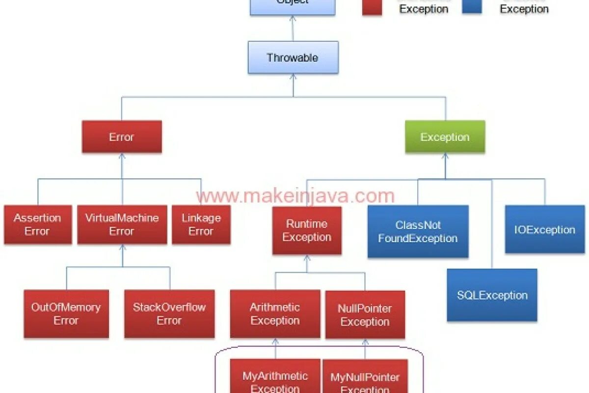 Exception true. Иерархия исключений java. Checked и unchecked исключения java. Дерево исключений java. Иерархия классов исключений в java.