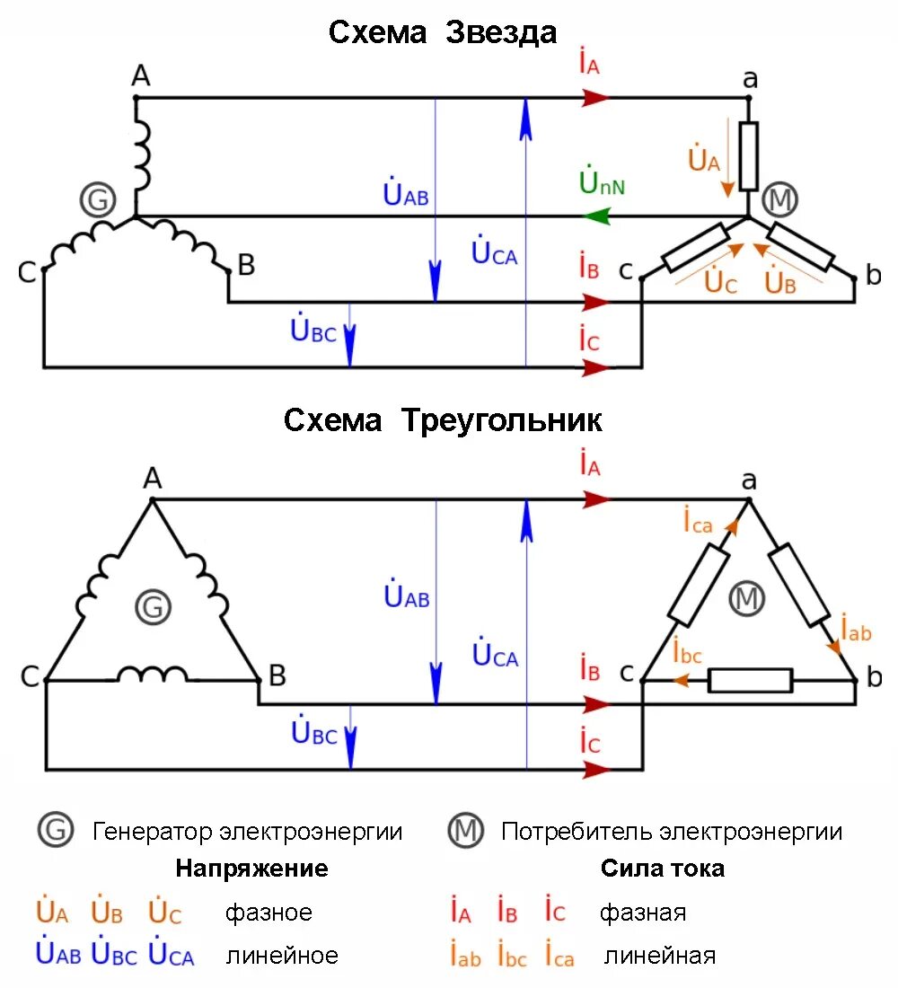 Соединение трехфазных источников. Фазное напряжение в схеме звезда. Схема соединение треугольником линейные и фазные напряжения. Схема звезды и треугольника фазное и линейное напряжение. Соединение звезда-треугольник в трехфазной цепи.