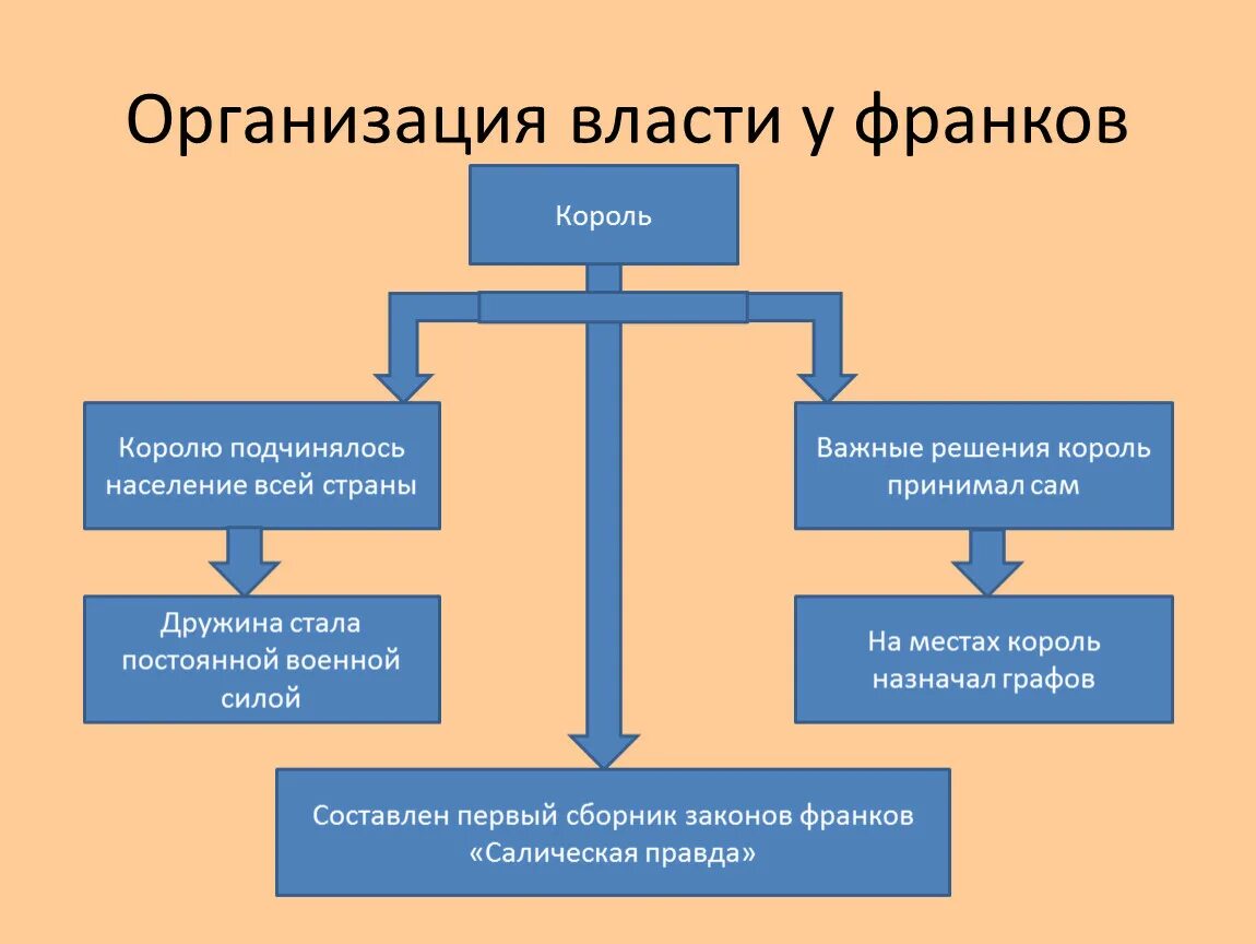 Регрессия с властью короля 31 глава. Организация власти у франков. Власть в организации. Организация власти у франков таблица. Государство и право франков.