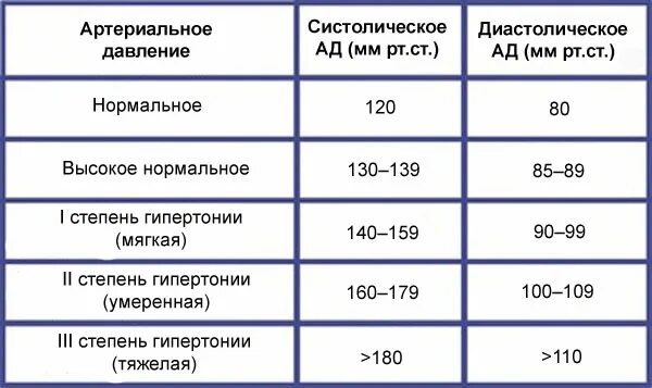 Давление 90 на 50 у мужчины. Гипертоническая болезнь 1 стадии артериальная гипертензия 2 степени. Гипертоническая болезнь 3 степени. Гипертоническая болезнь 2 стадии степени. Гипертоническая болезнь 3 степень давления.