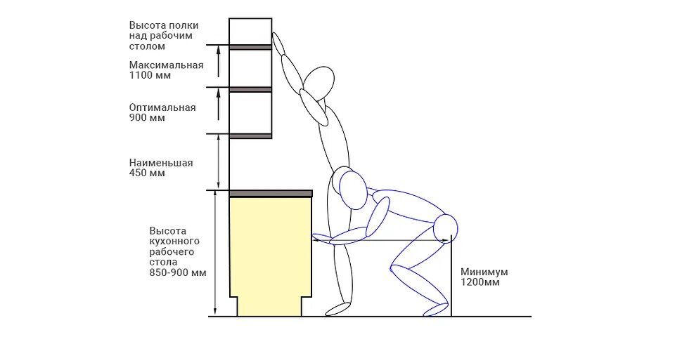 Рабочий стол высота от пола. Высота кухонного рабочего стола. эргономика маленькой кухни. высота стола от пола. высота стола на кухне от пола.