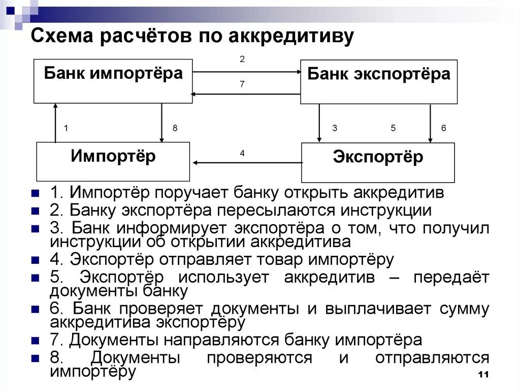 Расчеты через банк. Схема расчетов документарным аккредитивом. Схема расчетов аккредитивами схема. Схема аккредитивной формы расчетов. Схема аккредитивной формы расчетов (по покрытому аккредитиву).