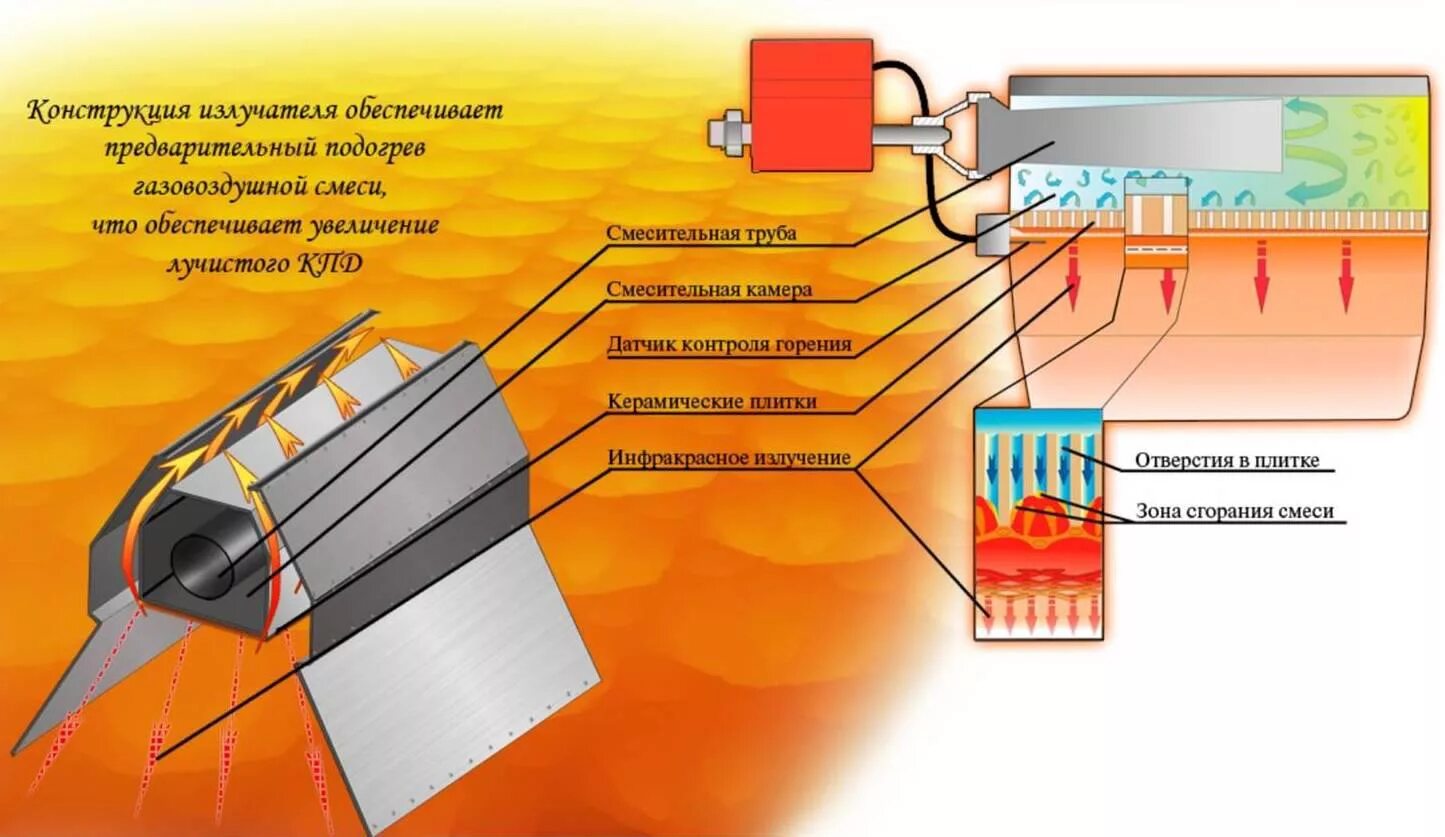 Инфракрасный излучатель система. Конструкция инфракрасного газового обогревателя. Конструкция инфракрасного обогревателя. Обогрев инфракрасным облучением. Нагревательный элемент для инфракрасного обогревателя.