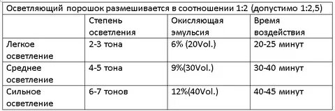 Как смешивать краску и окислитель для волос