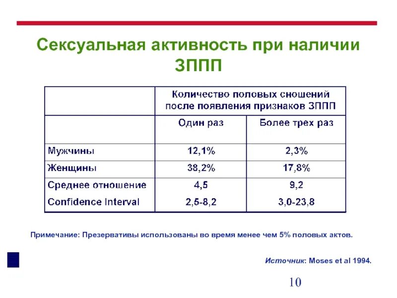 Через сколько сдать анализы после незащищенного акта